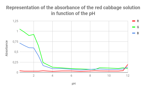 graph_red_cabbage.jpg